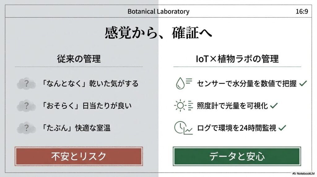 植物学の基礎知識と、IoTテクノロジーによるデータの可視化