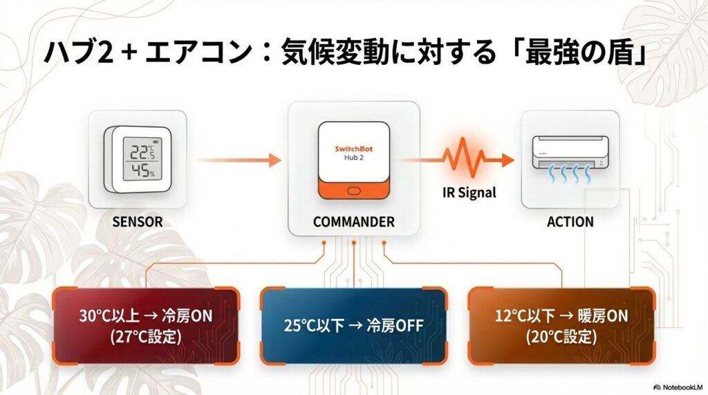 SwitchBotハブ2を用いたエアコンの自動制御と温度管理設定