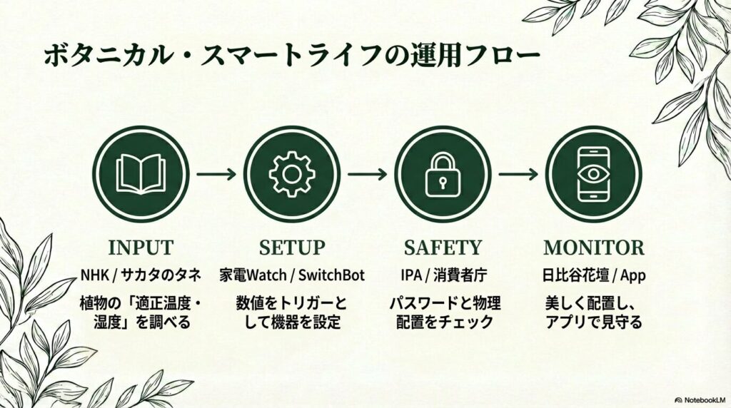 観葉植物×IoTの運用フロー：情報入力から設定、安全確認、見守りまで