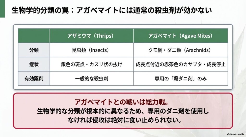 アザミウマ（昆虫類）とアガベマイト（ダニ類）の生物学的分類および有効な殺虫剤の違いを示す比較表