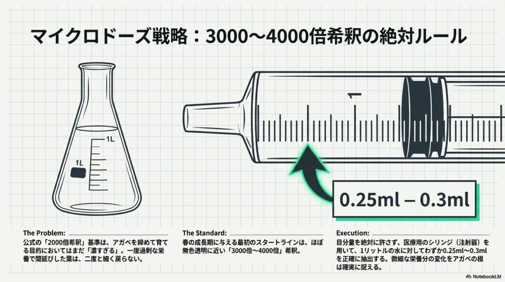 アガベへ与えるハイポネックスの安全な希釈濃度とシリンジ計量