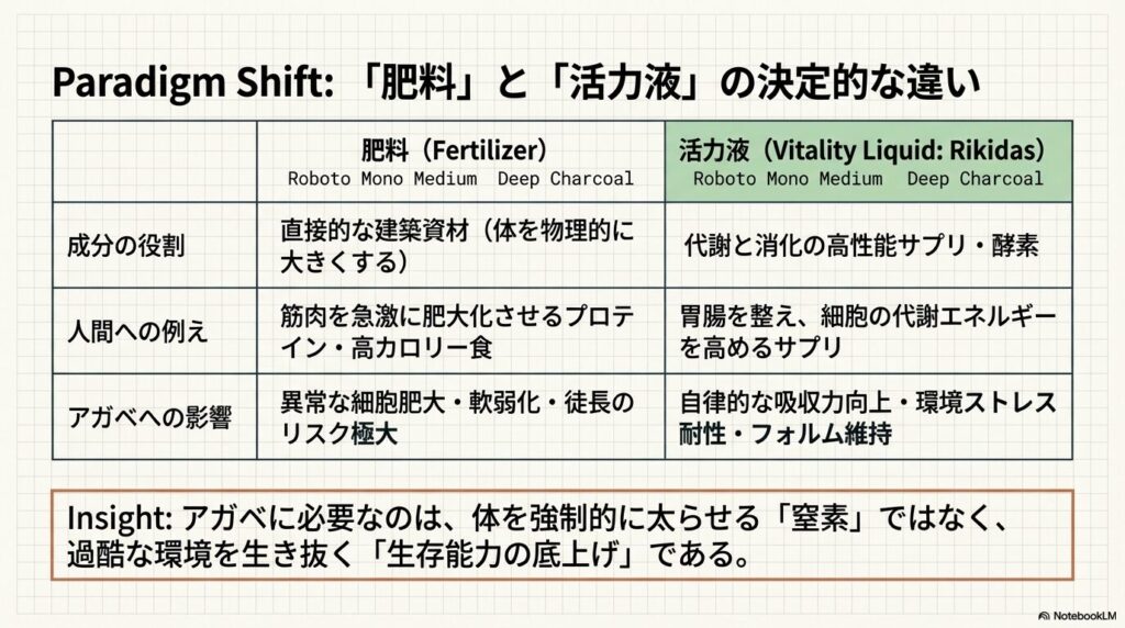 アガベにおける肥料と活力液（リキダス）の成分と役割のパラダイムシフト