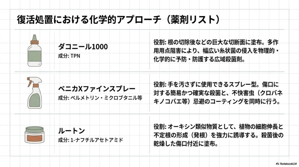 アガベの殺菌と発根促進に使用するダコニール1000、ベニカX、ルートンの効果と役割の一覧。