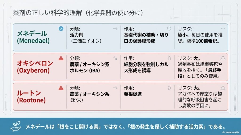 アガベの発根管理における薬剤の科学的特性比較表：メネデール、オキシベロン、ルートンの作用とリスク