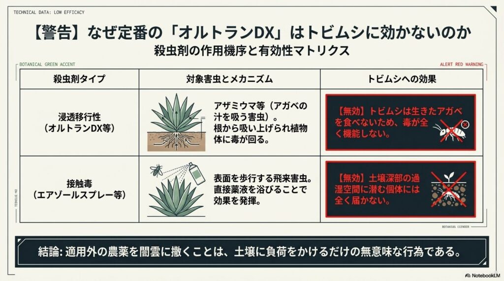 オルトランDXなどの浸透移行性殺虫剤がトビムシに効かない理由