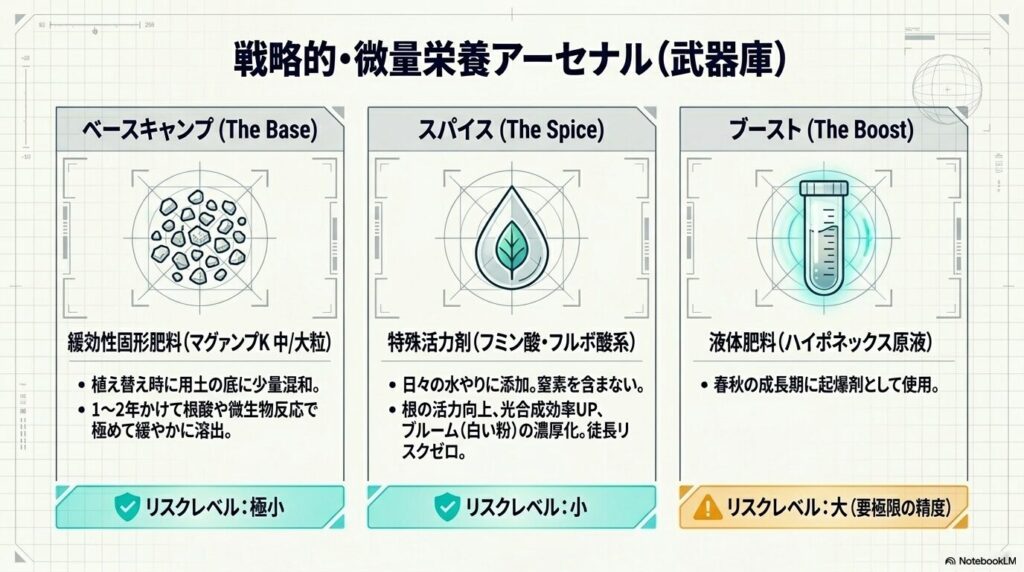 アガベ栽培で使用する緩効性固形肥料、特殊活力剤、液体肥料の使い分けとリスクレベル
