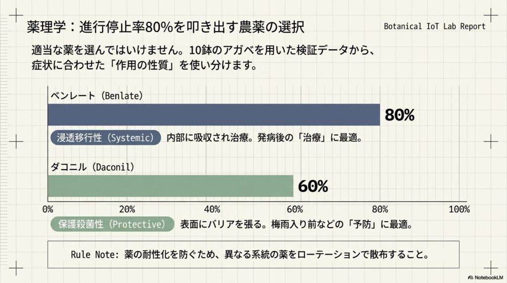 ベンレートとダコニルの作用の違いと進行停止率のデータ
